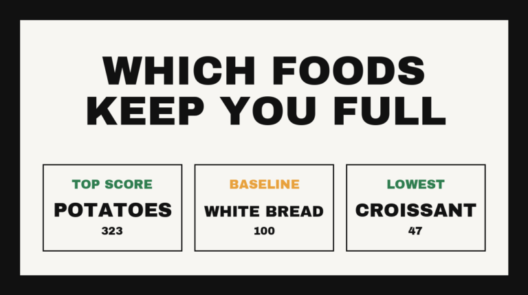 Satiety index chart: boiled potatoes 323, white bread 100, croissant 47