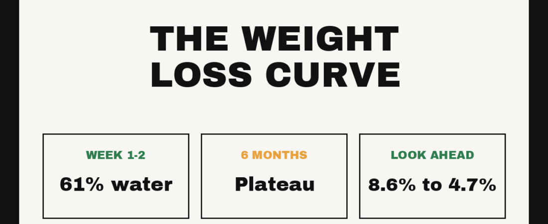 The Weight Loss Curve: What Progress Actually Looks Like