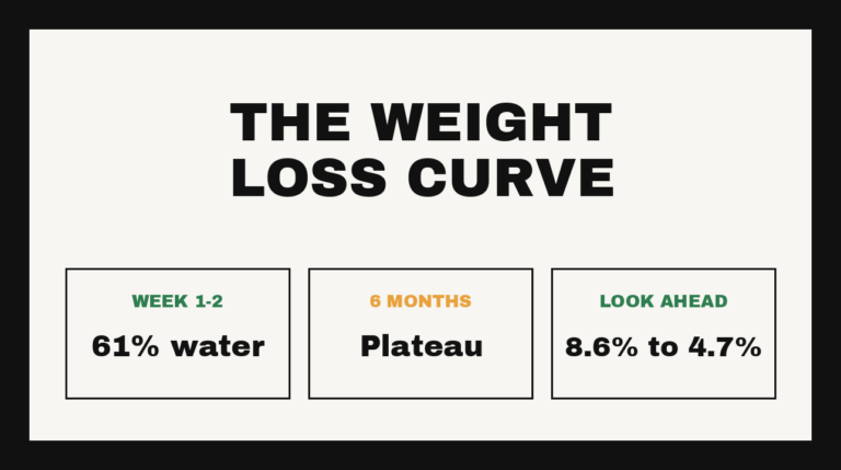 Weight loss curve: weeks one to two are 61 percent water, plateau at six months, Look AHEAD 8.6 percent falling to 4.7 percent